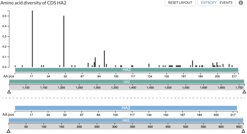 Entropy panel for a single gene analysis